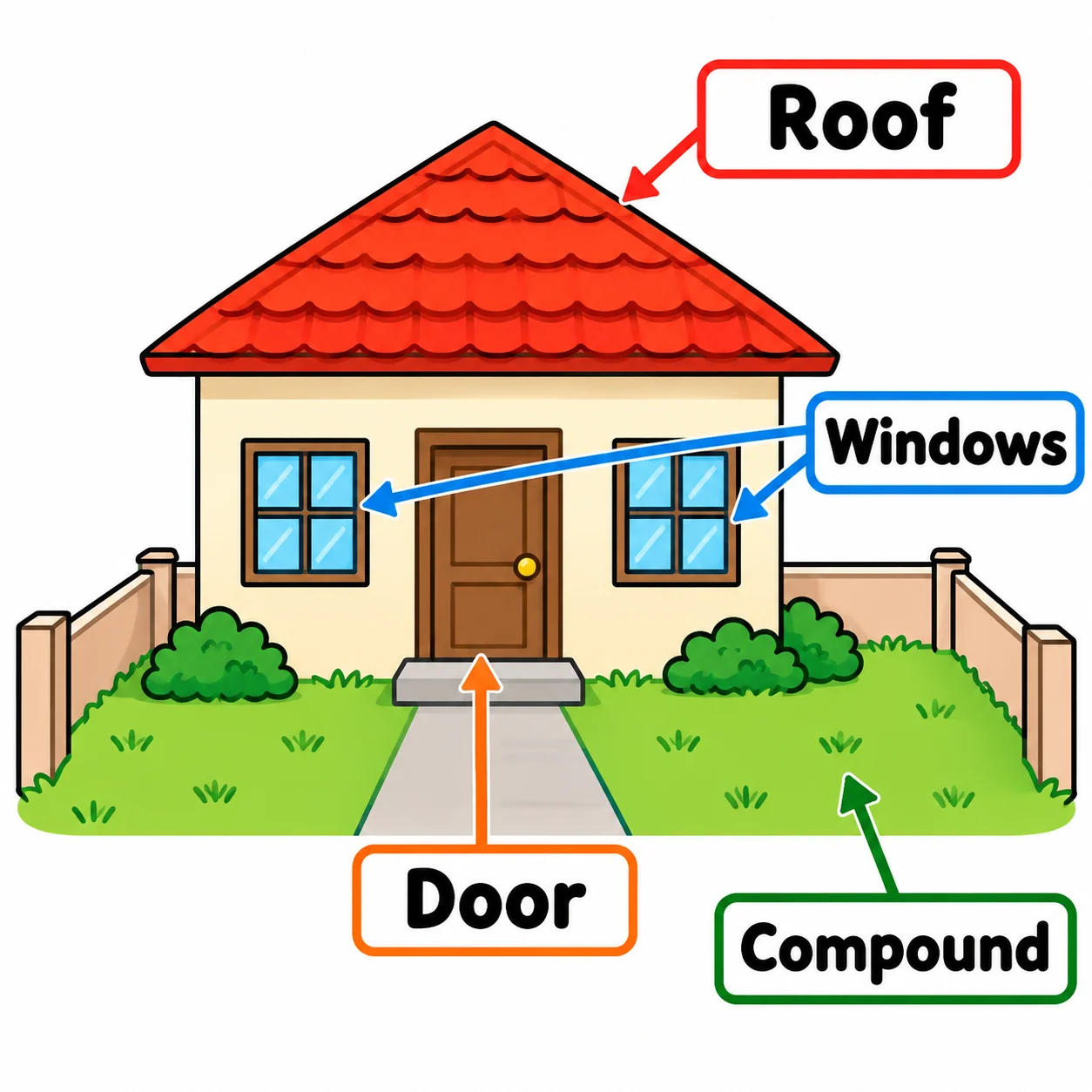 Labelled house showing roof, windows, door and compound