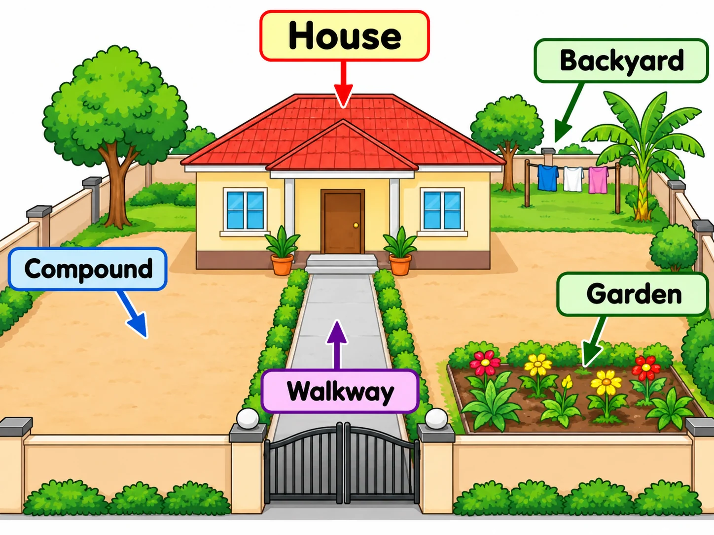 Picture of a home labelling the house, compound, walkway, backyard and garden