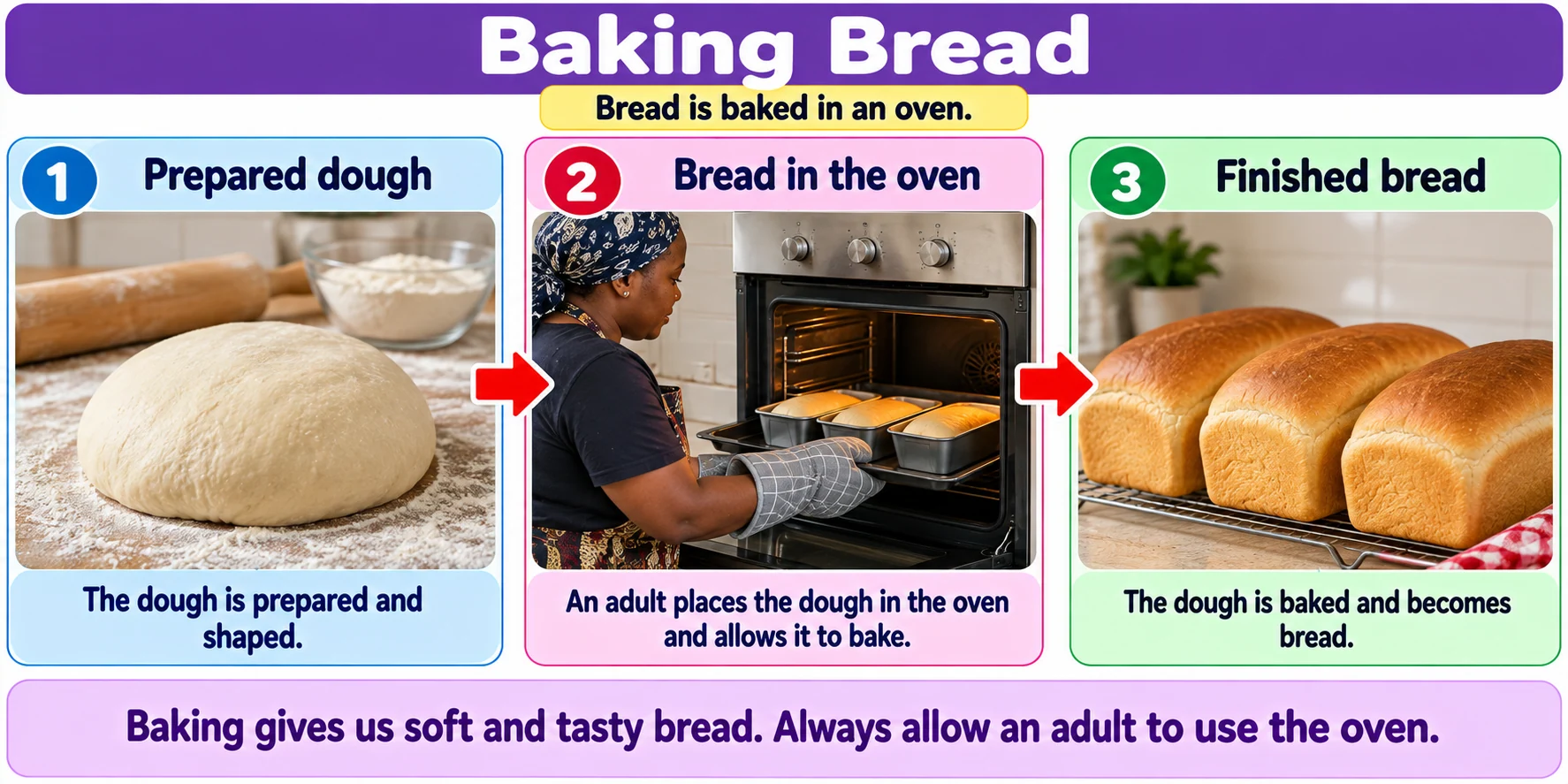 Three-picture sequence illustrating bread dough, baking in an oven and finished bread